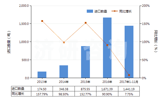 2013-2017年11月中國阻燃的木制粘膠纖維短纖（未梳或未經(jīng)其他紡前加工）(HS55041021)進(jìn)口量及增速統(tǒng)計(jì)